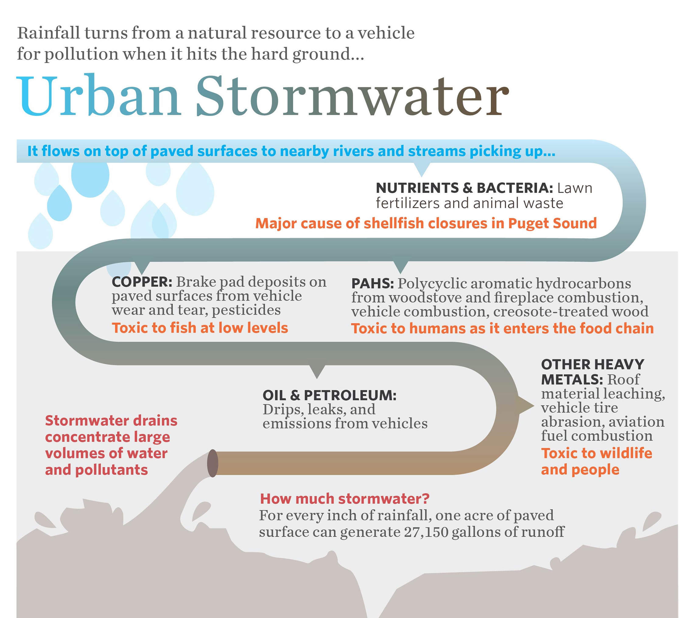Rainfall turns from a natural resource to a vehicle for pollution when it hits the hard ground.